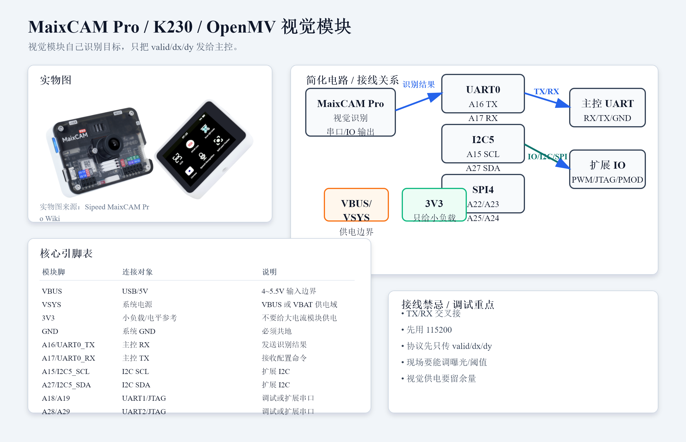 MaixCAM Pro / K230 / OpenMV 视觉模块 卡片